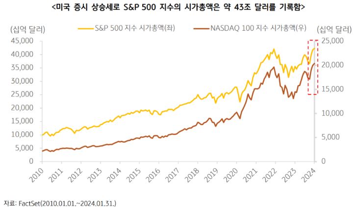 미국 증시의 상승세로 's&p 500' 지수의 시가총액은 무려 약 43조 달러를 기록.